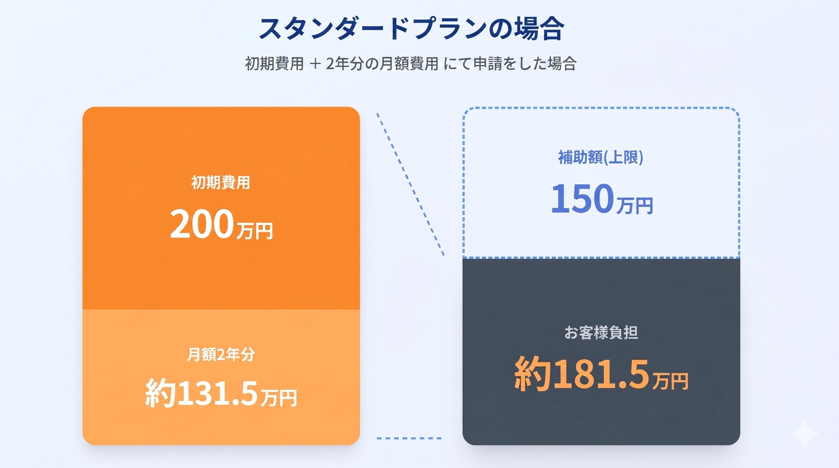 AIパイプカウンター導入の補助金シミュレーション：初期費用と月額利用料が大幅軽減
